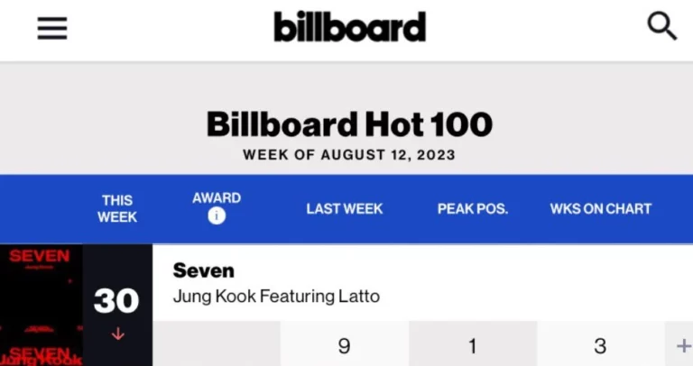BTS Jungkook 'SEVEN' ranks 30th on Billboard Hot 100 for 3rd week