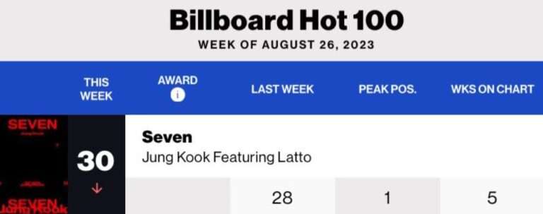 BTS Jungkook 'SEVEN' ranks 30th on Billboard Hot 100 for 5th week