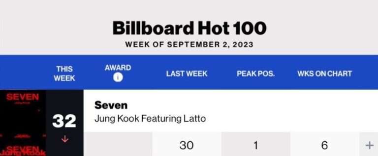 BTS Jungkook 'SEVEN' ranks 32nd on Billboard Hot 100 for 6th week