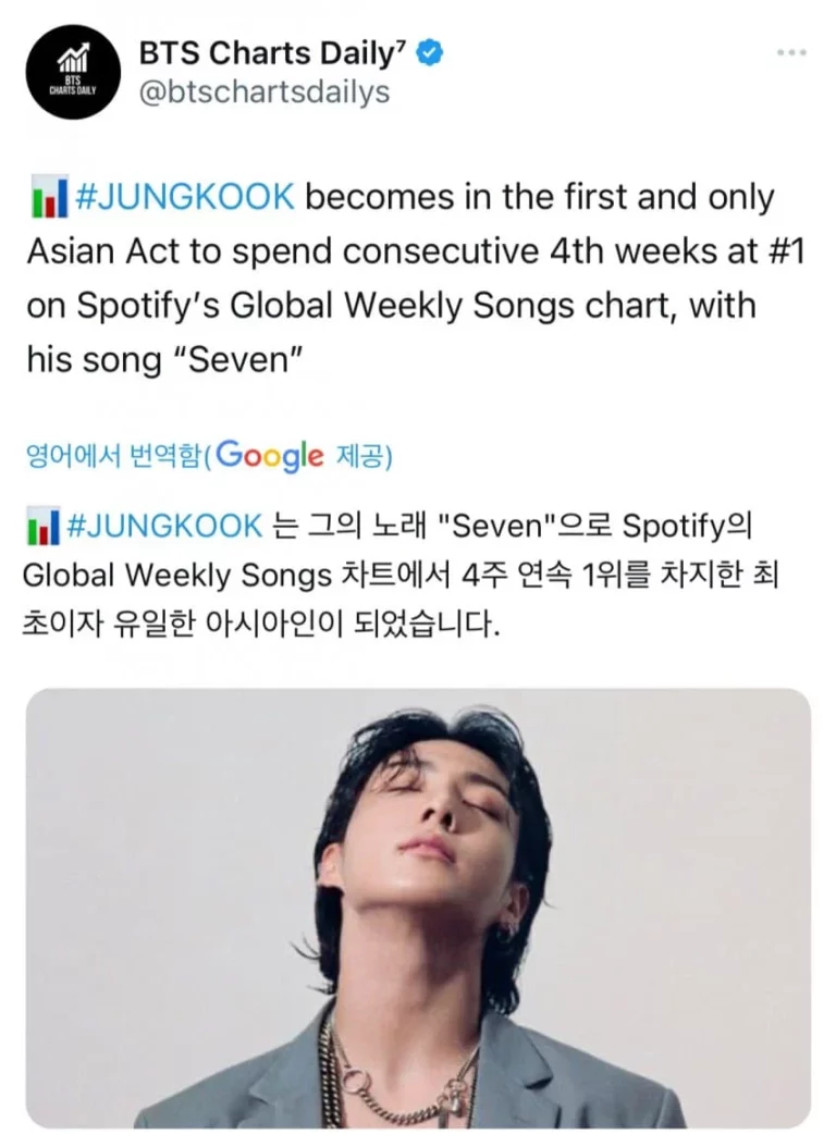 BTS Jungkook becomes the first and only Asian singer to reach #1 on Global Spotify for 4 consecutive weeks