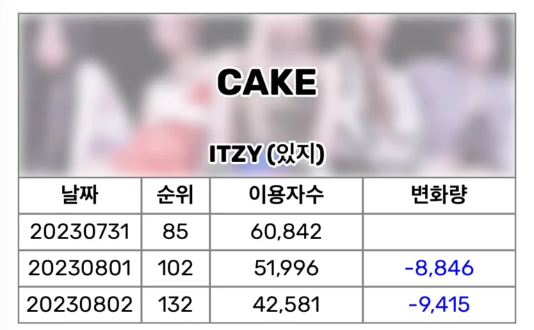 Netizens are disappointed with ITZY's new song 'CAKE' performance on Melon and Genie daily charts
