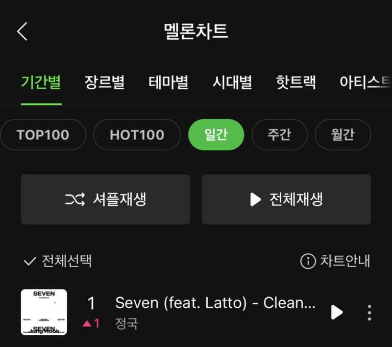 Jungkook becomes the first male singer to rank #1 on Melon Daily chart in 2023