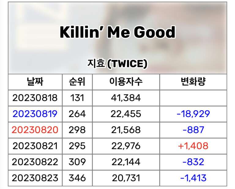 TWICE Jihyo's debut solo song "Killin' Me Good" ranking trend on Melon