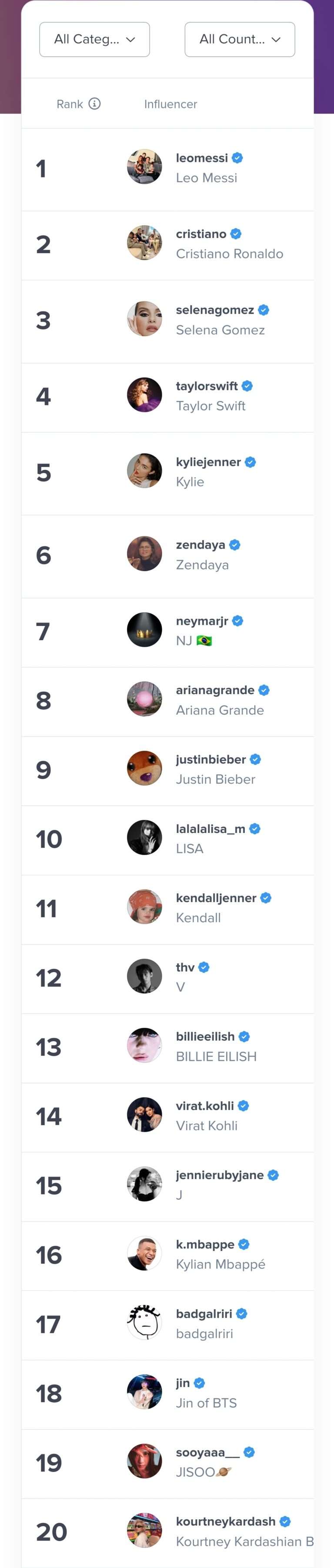 Top 100 Global Instagram Influencers as of August 2023