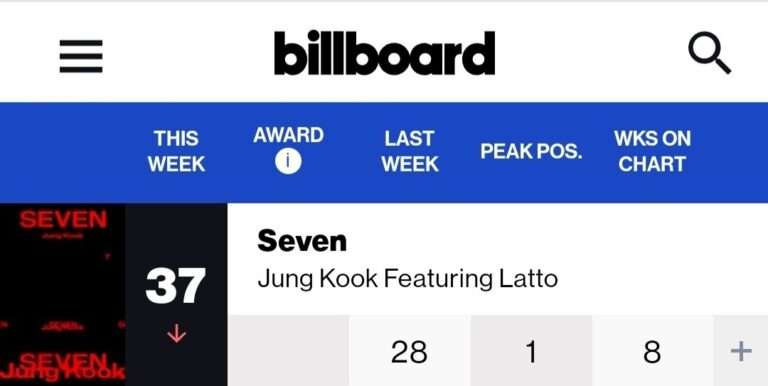 BTS Jungkook 'SEVEN' ranked 37th on the Billboard Hot 100 chart for 8 consecutive weeks