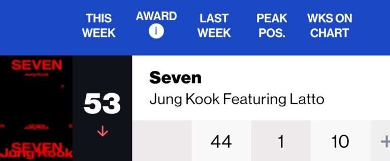 BTS Jungkook 'SEVEN' ranked 53rd on the Billboard Hot 100 chart for 10 consecutive weeks