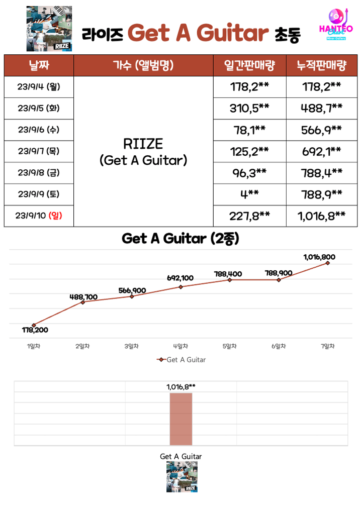 RIIZE's debut album 'Get A Guitar' sales in first week