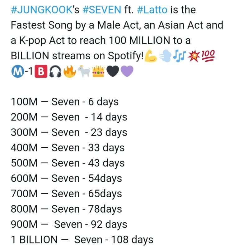 BTS Jungkook 'SEVEN' surpasses 1 billion streams fastest in Spotify history in 108 days