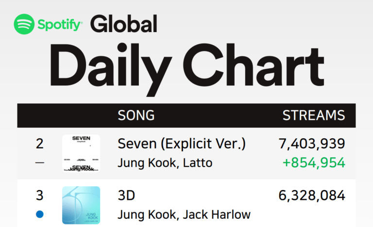 BTS Jungkook's new song '3D' debuts at #3 on the global Spotify chart