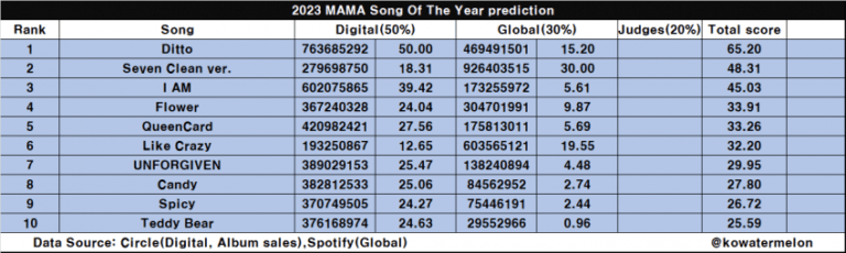 Final prediction of Daesang winners at MAMA this year