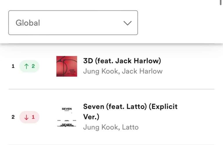Today a new song beat BTS Jungkook's Seven to become the #1 song on Global Spotify