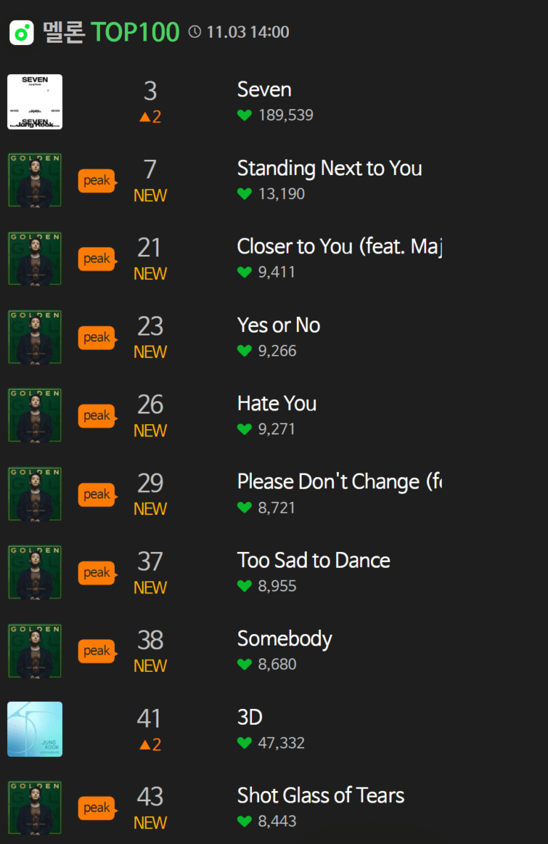 Jungkook 'Standing Next to You' ranked 7th on Melon Top 100 and 1st on Melon Hot 100 (+ all songs entered Melon Top 100)