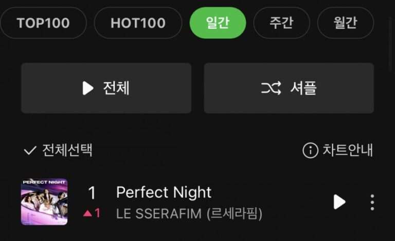 LE SSERAFIM 'Perfect Night' ranked 1st on the Melon daily chart