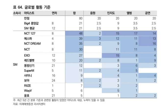 SM artists' power ranking based on global activities