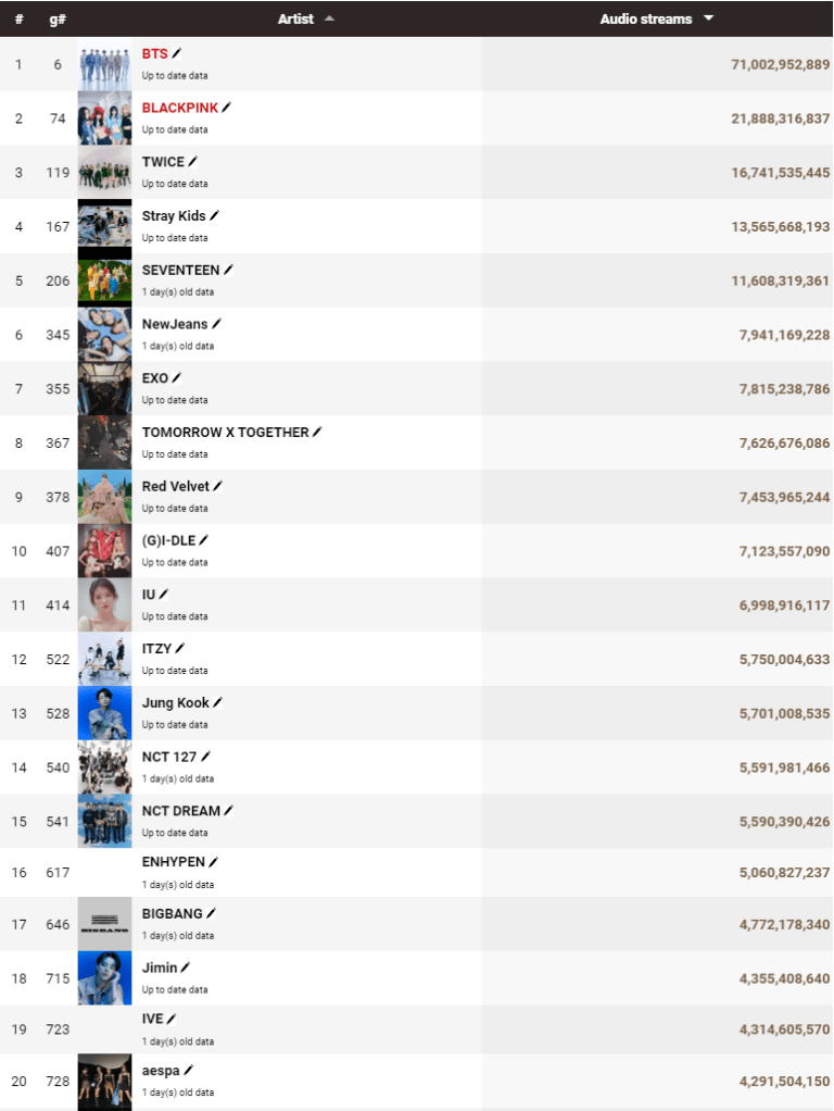 Top 20 most streamed K-pop artists of all time across all music platforms