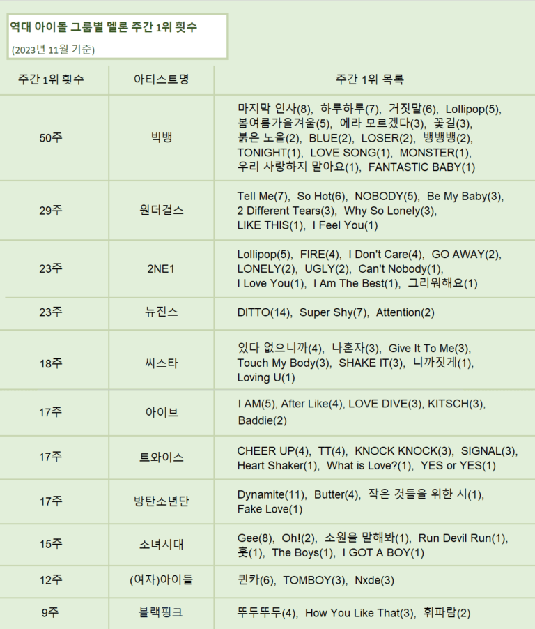 [enter-talk] Idol group songs that topped Melon's weekly chart