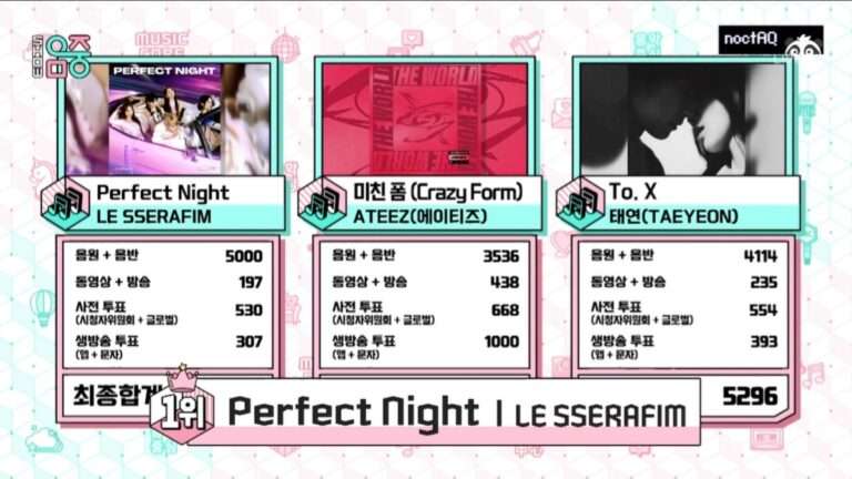 Netizens talk about LE SSERAFIM 'Perfect Night' getting 1st place on Music Core today
