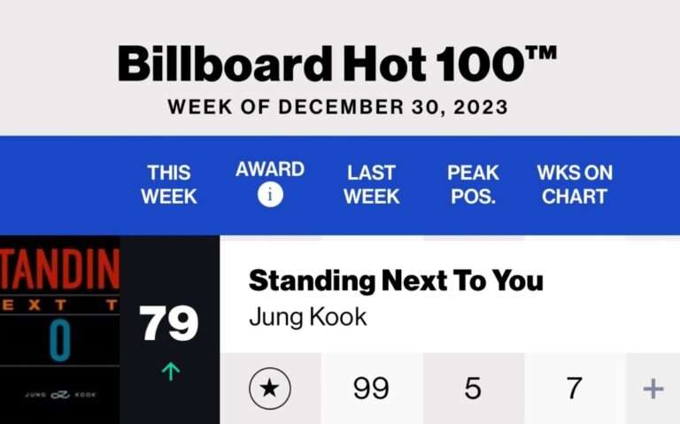 BTS Jungkook's 'Standing Next to You' survives the Christmas season and rises again in 7th week on Billboard Hot 100