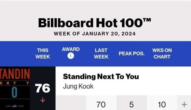 BTS Jungkook 'Standing Next to You' entered the Billboard Hot 100 chart for 10 consecutive weeks