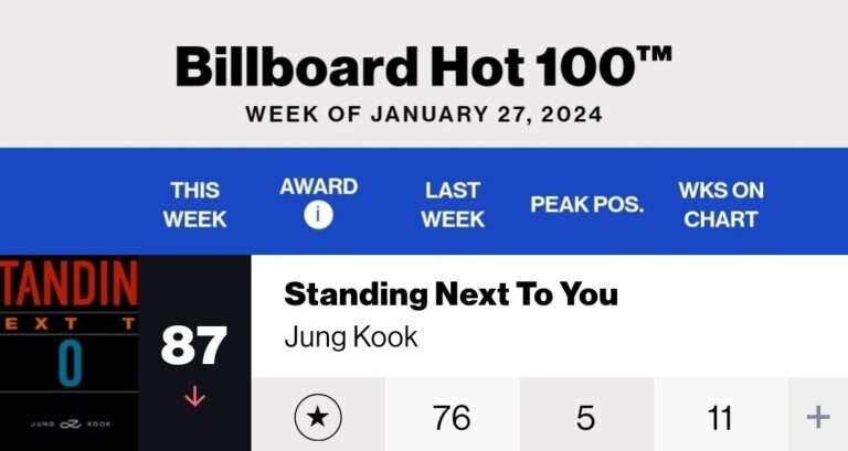 "For Jungkook, Billboard is like Melon" BTS Jungkook 'Standing Next to You' ranked 87th on the Billboard Hot 100 chart for 11 consecutive weeks