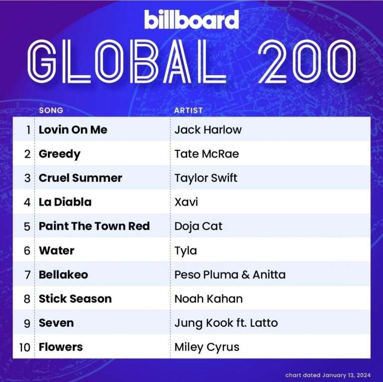 BTS Jungkook re-entered the top 10 of Billboard's global chart