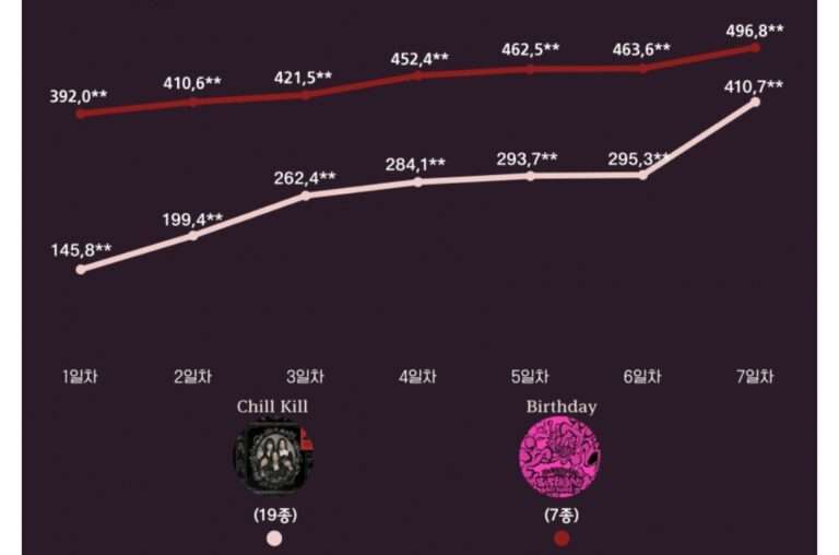 Girl groups whose album sales dropped in the first week recently
