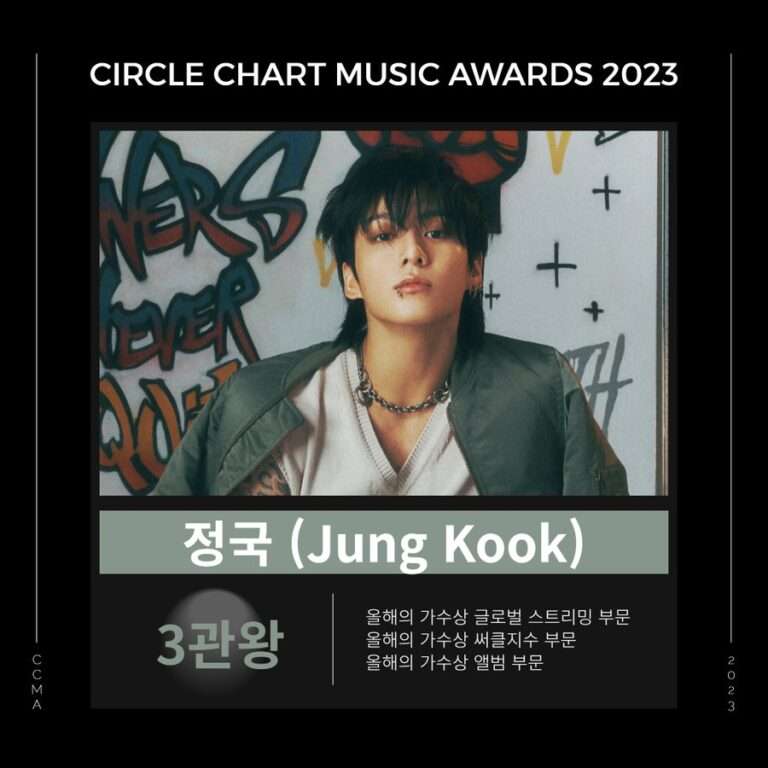 Jungkook won the most awards as a solo singer at the 2023 Circle Chart Music Awards with 3 awards
