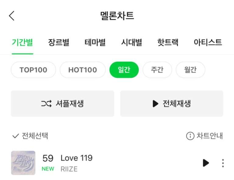 RIIZE 'Love 119' ranked 59th on the Melon daily chart