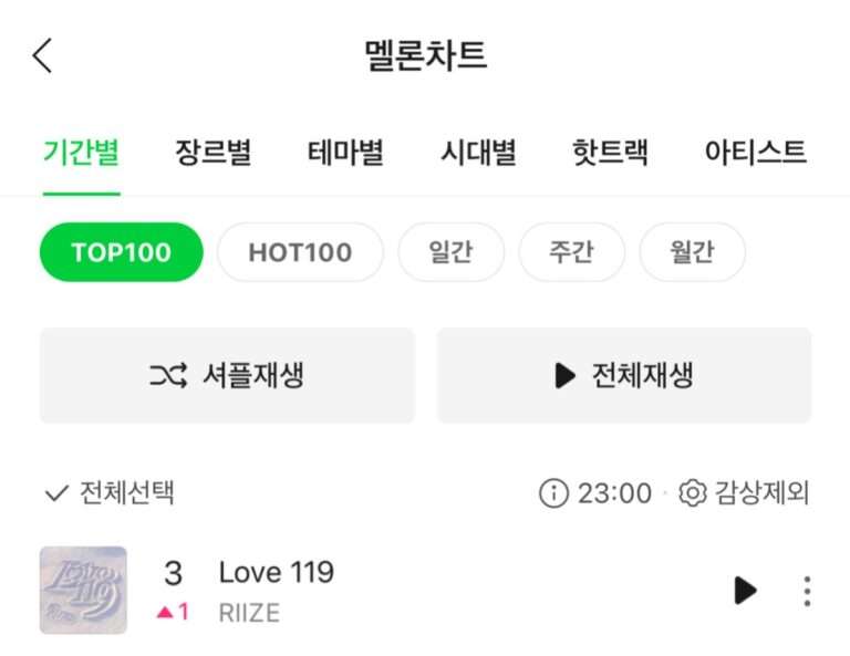 Netizens talk about RIIZE 'Love 119' reaching 3rd place on Melon TOP 100