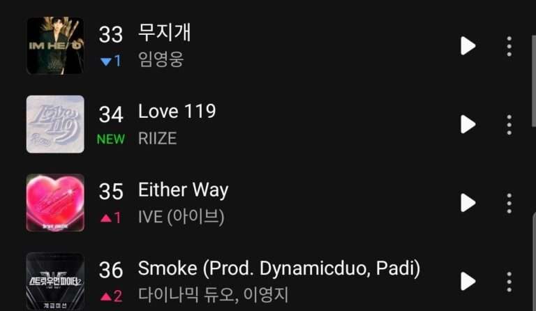 RIIZE's new song 'Love 119' entered the Melon Top 100 at #34