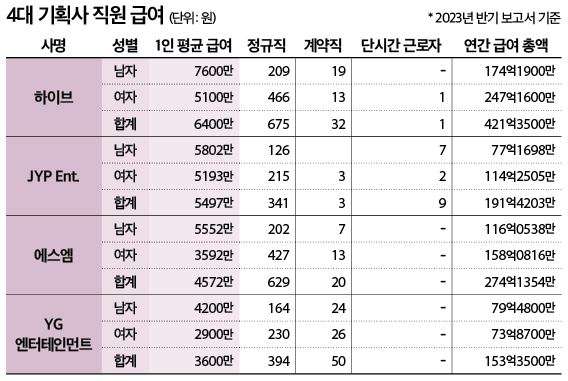 "I was surprised when I saw SM but I fainted when I saw YG" Salaries of employees of 4 big entertainment companies
