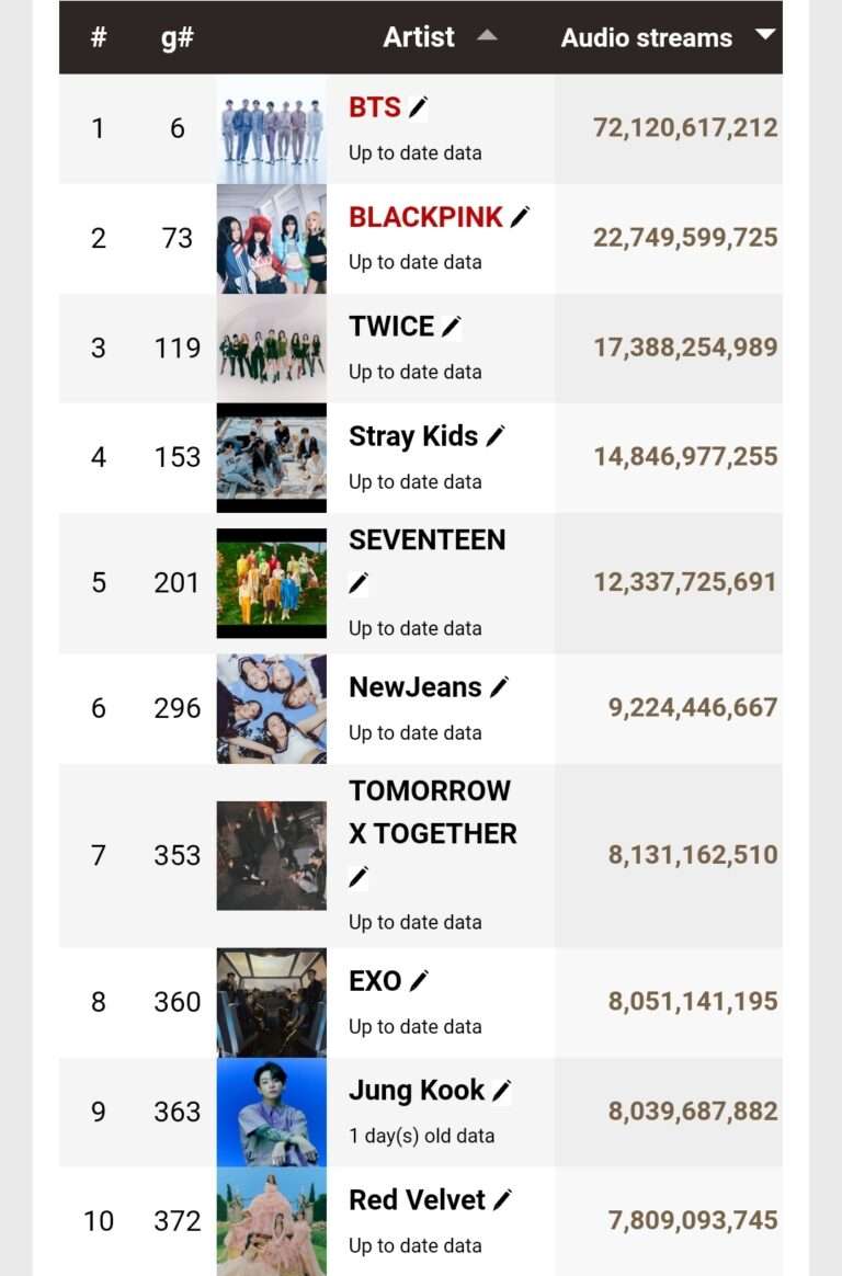 Top 25 K-Pop artists with the highest cumulative streams on foreign music charts