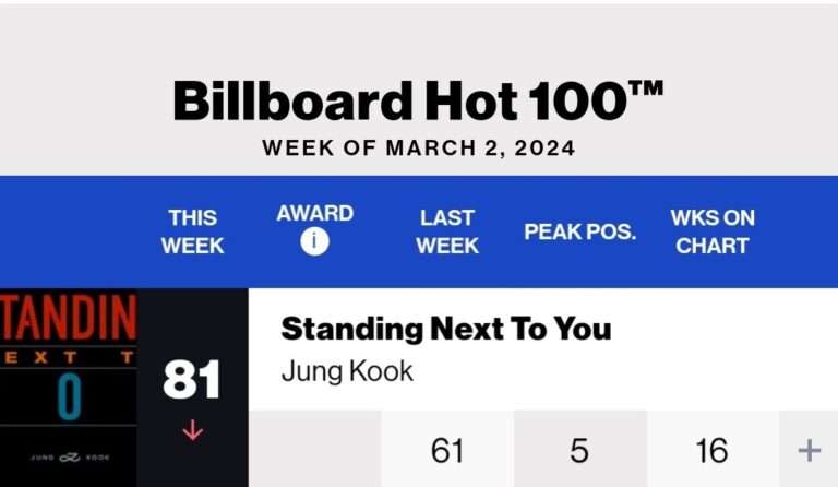 BTS Jungkook 'Standing Next to You' charted on the Billboard Hot 100 for 16 consecutive weeks, surpassing SEVEN's record