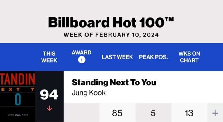 Jungkook's 'Standing Next to You' entered the Billboard Hot 100 chart for the 13th week