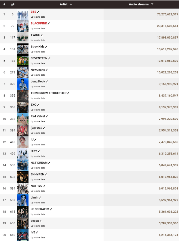 TOP 20 cumulative foreign music streams of K-pop artists of all time