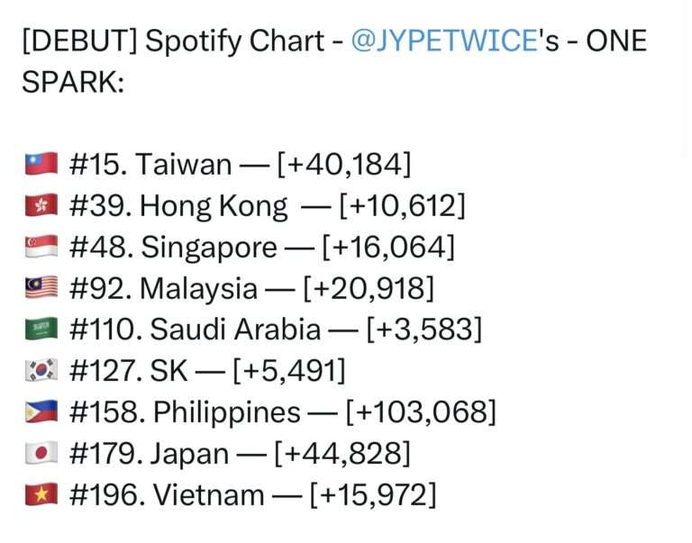 TWICE's new song on domestic and international music charts