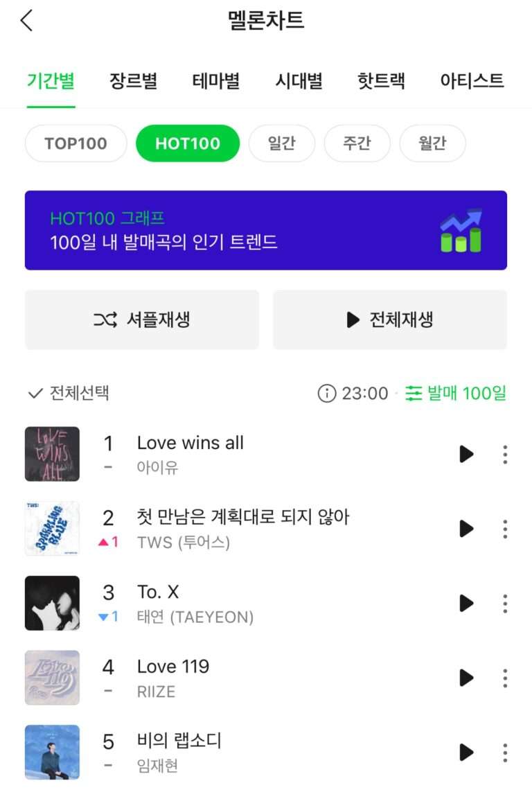 Netizens are confused after TWS 'plot twist' surpasses Taeyeon to rank 2nd on Melon Hot 100