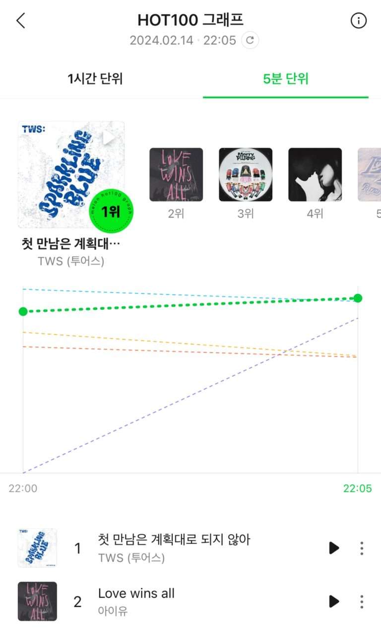 "They beat IU? The best rookie in K-pop history was born" TWS 'plot twist' takes 1st place on the Melon Top 100 on the 5minutes chart