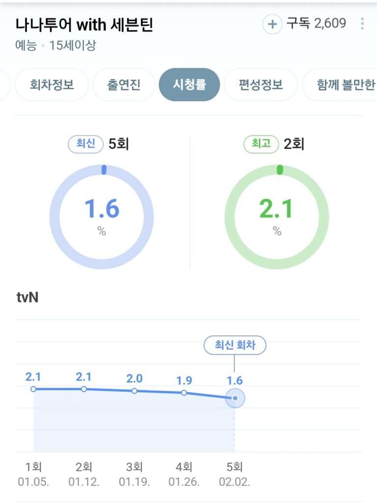 Viewer rating trend of Na Young Suk's variety show 'Nana Tour with Seventeen'