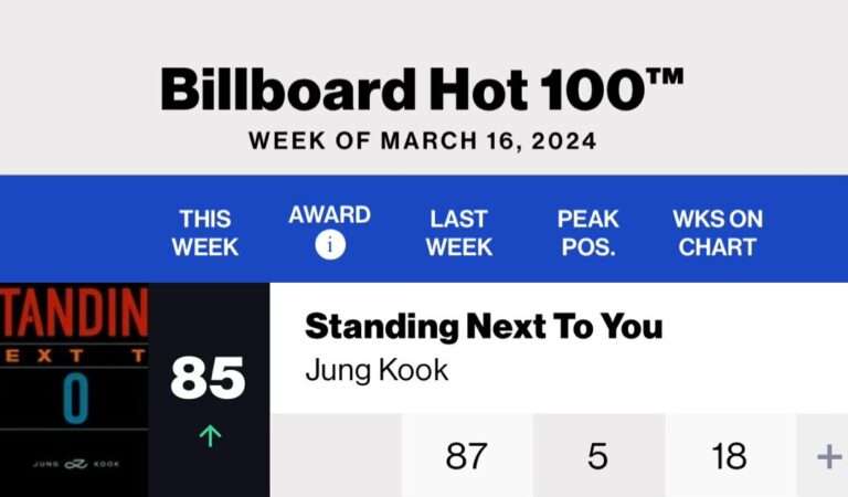 BTS Jungkook 'Standing Next to You' charted on Billboard Hot 100 for 18 consecutive weeks + charting higher, recording longest charting for a K-pop solo artist