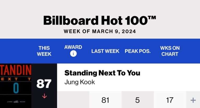 BTS Jungkook 'Standing Next to You' ranked 87th on the Billboard Hot 100 chart for 17 consecutive weeks