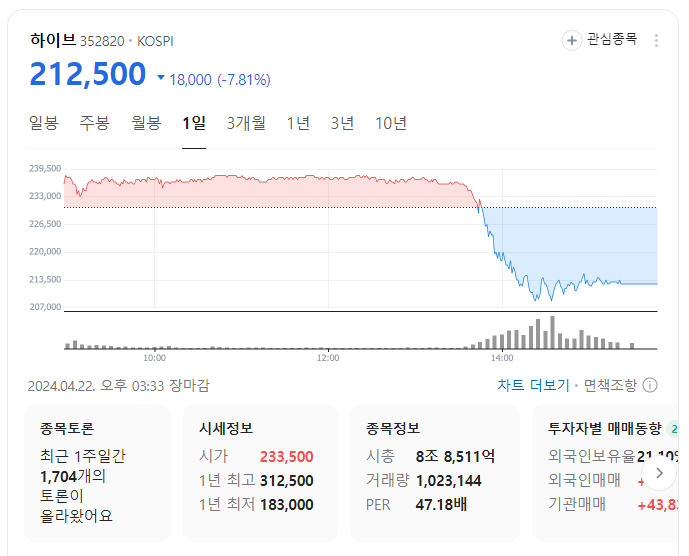HYBE lost a market capitalization equivalent to YG's market capitalization today