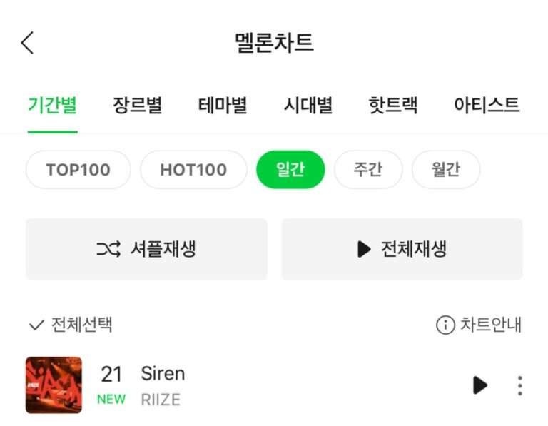 RIIZE 'Siren' ranked 21st on the Melon daily chart