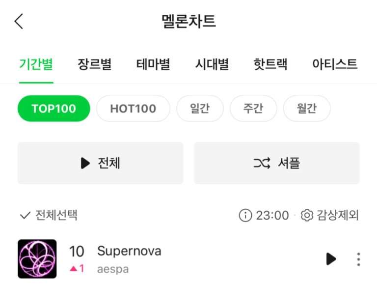 "Bang Si Hyuk's plans are ruined" Aespa 'Supernova' reached 10th place on Melon Top 100