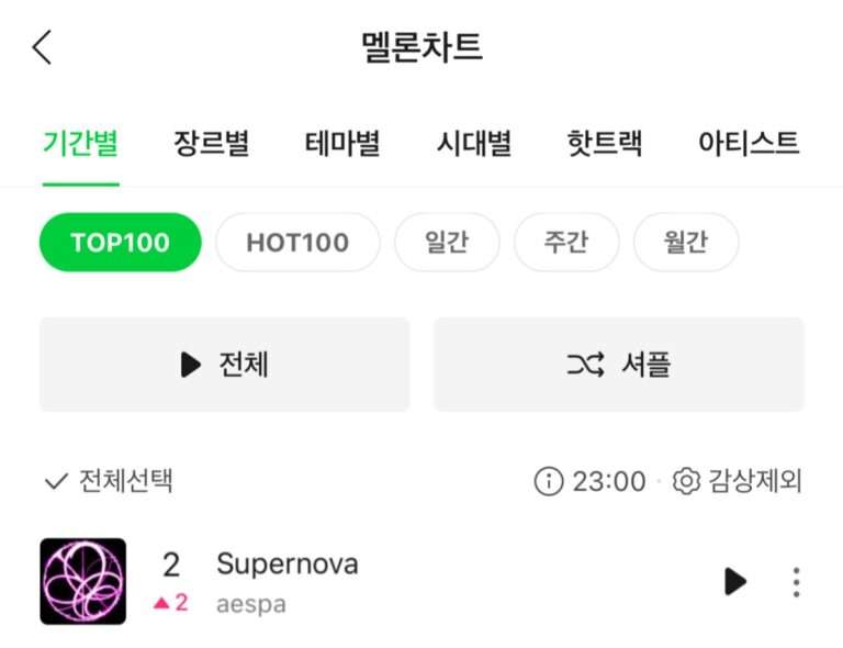 Aespa 'Supernova' shows crazy trend reaching 2nd place on Melon Top 100