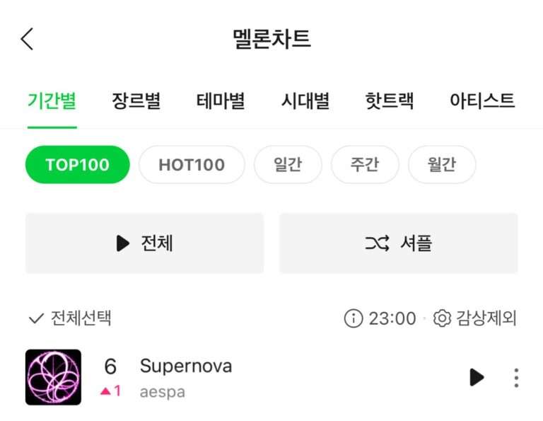 Aespa 'Supernova' reached 6th place on Melon Top 100