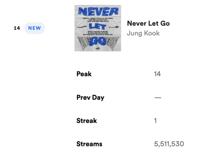 Jungkook 'Never Let Go' debuts on Global Spotify with the highest ranking in K-pop this year