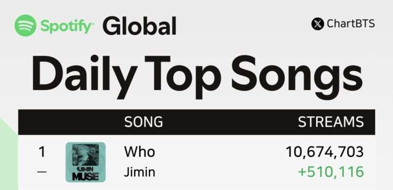 K-netizens react to BTS Jimin 'Who' ranking No. 1 on Global Spotify and No. 2 in the US