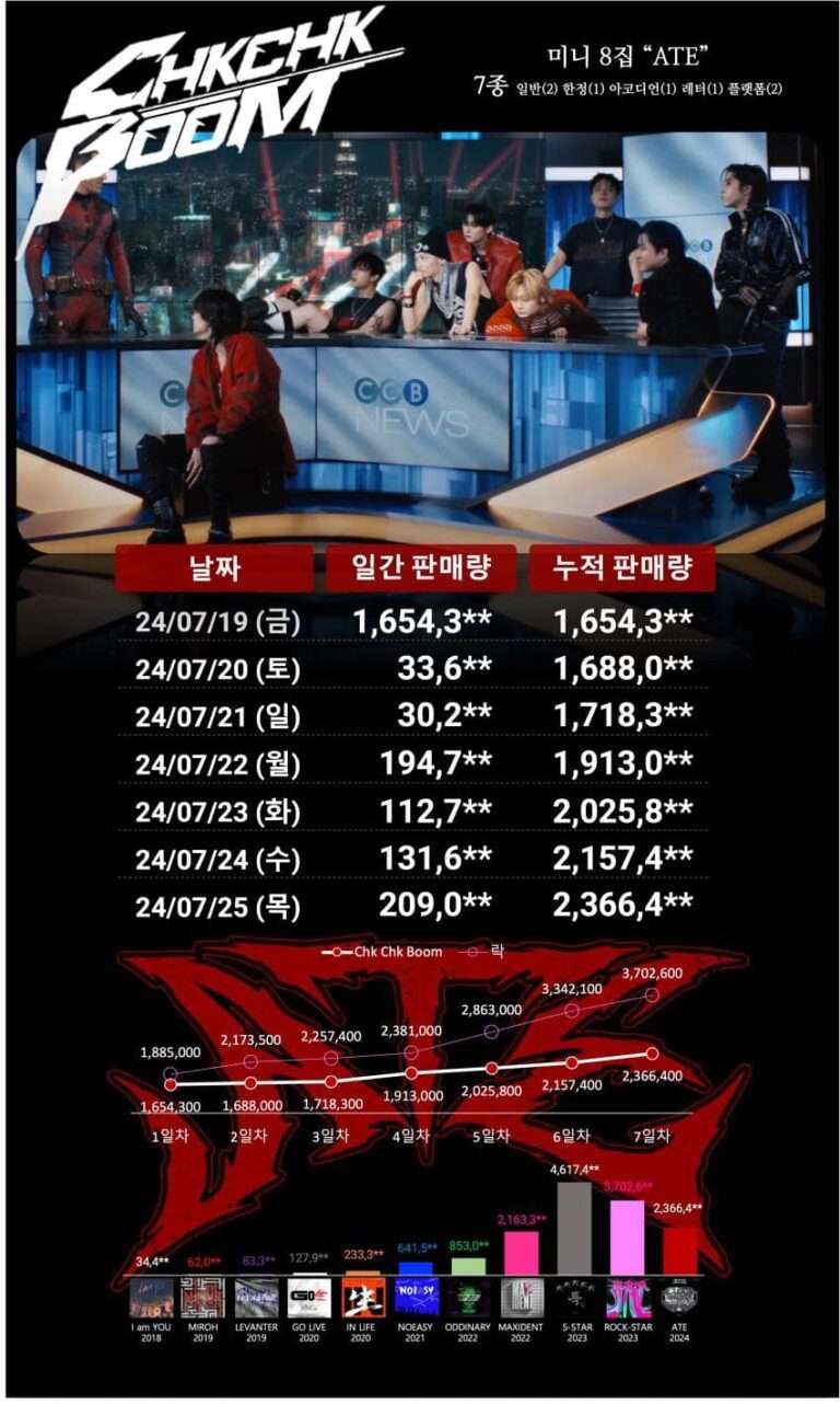 The first week sales of Stray Kids' new album show that album inflation has decreased so much